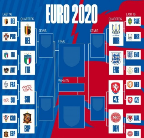 欧洲杯赛程2021赛程表8强 欧洲杯8强名单出炉